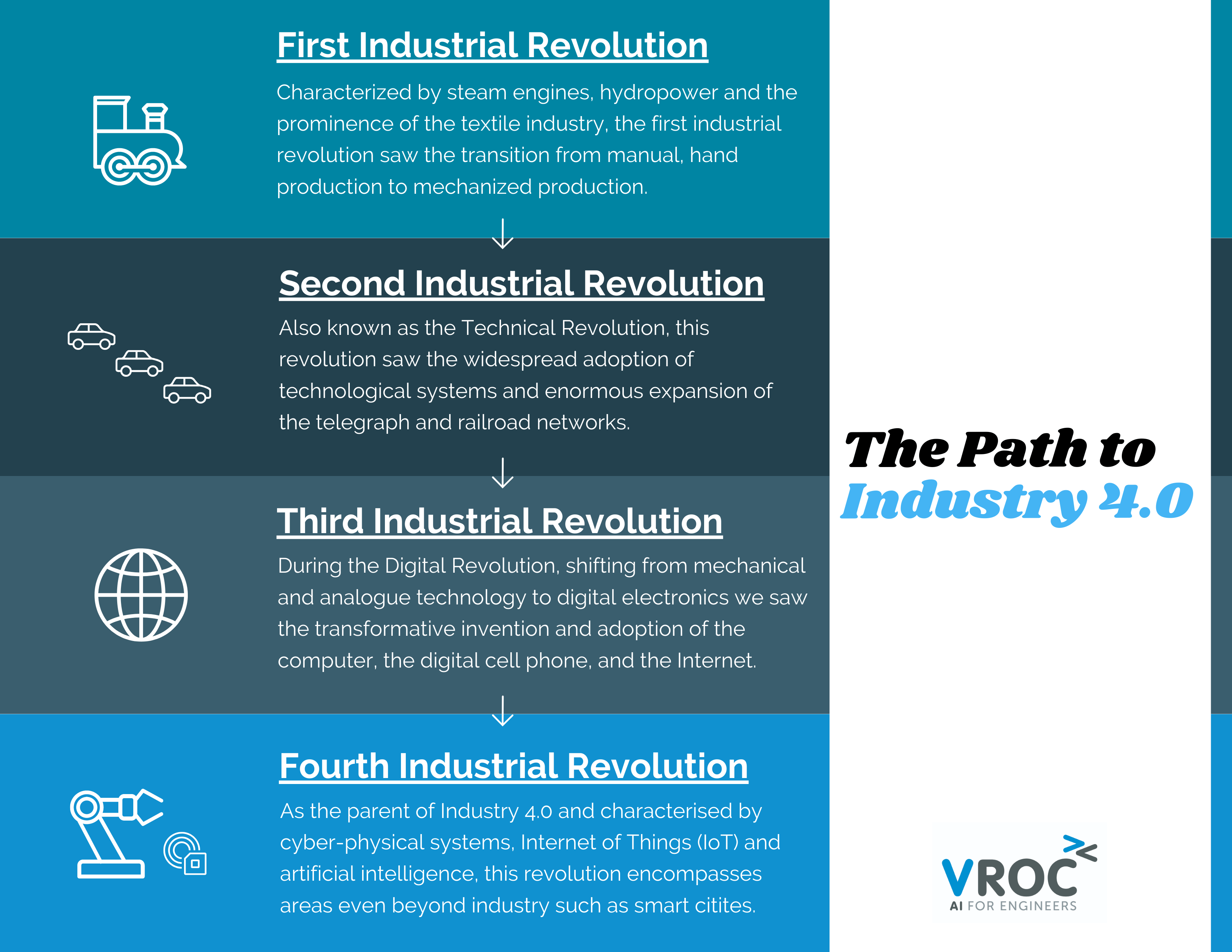 The path to Industry 4.0. Infographic