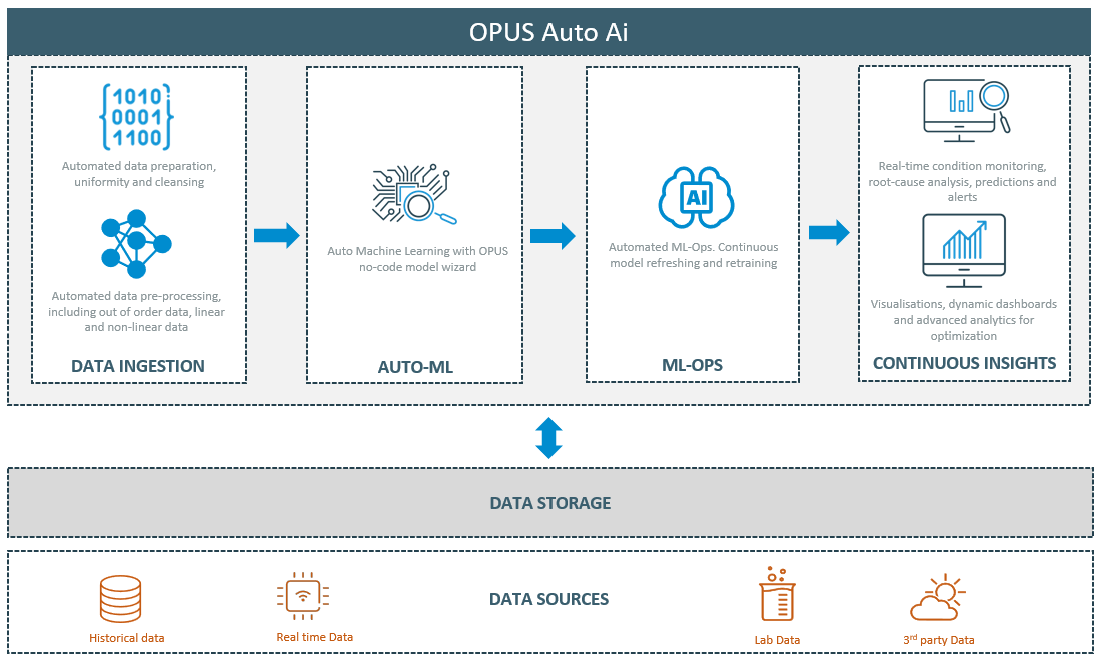 OPUS Auto AI diagram