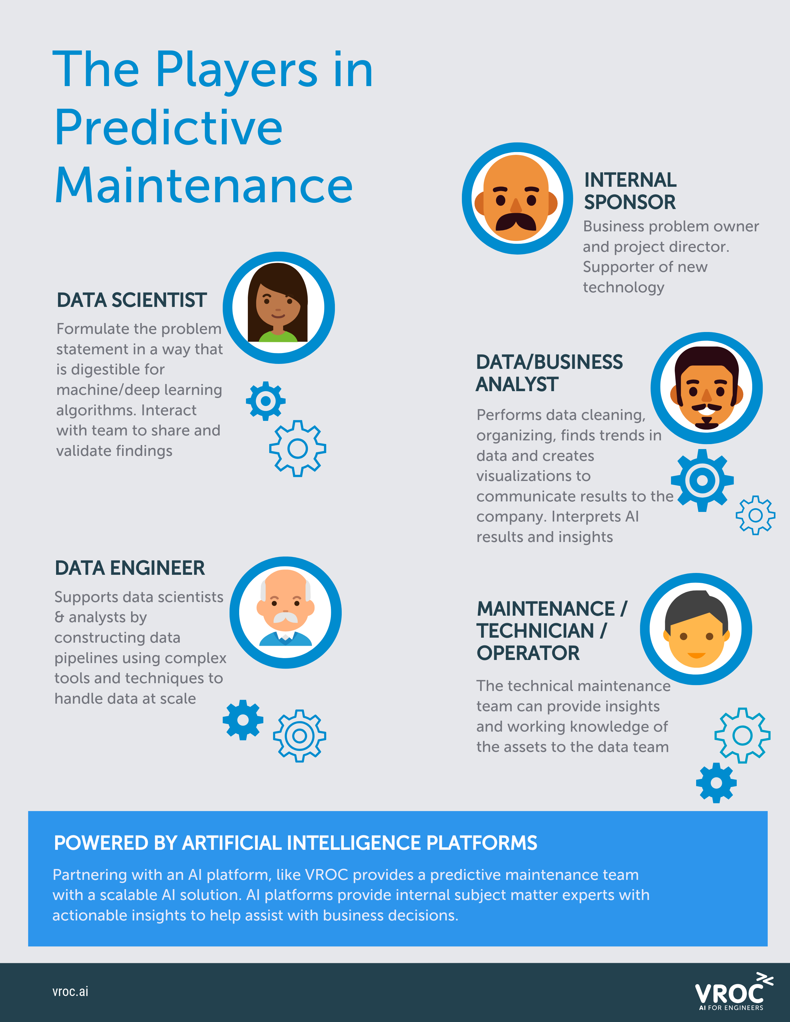 Building a predictive maintenance team. Infographic
