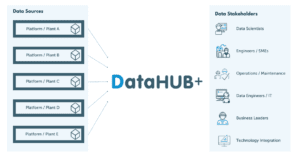 DataHUB data infrastructure, accessibility and stakeholder diagram