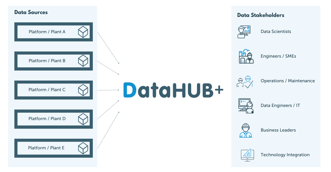 DataHUB4.0 data accessibility and structure diagram