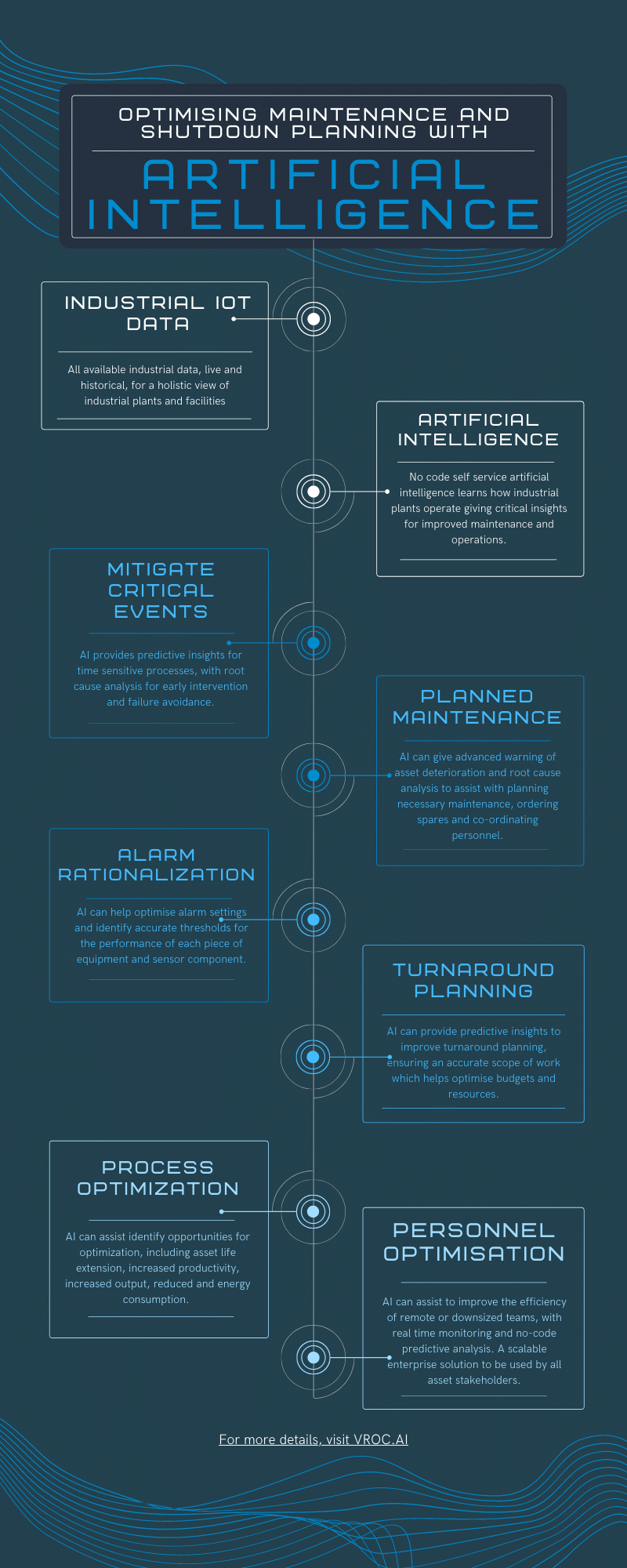 Using AI to optimize maintenance and shutdown planning infographic