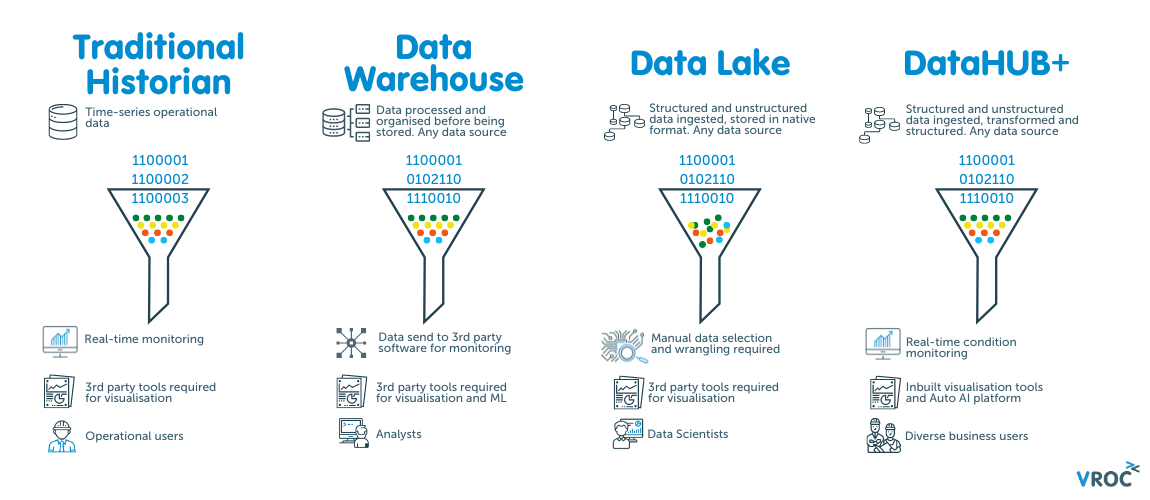 Difference between data historians, data warehouse, data lake and DataHUB4.0