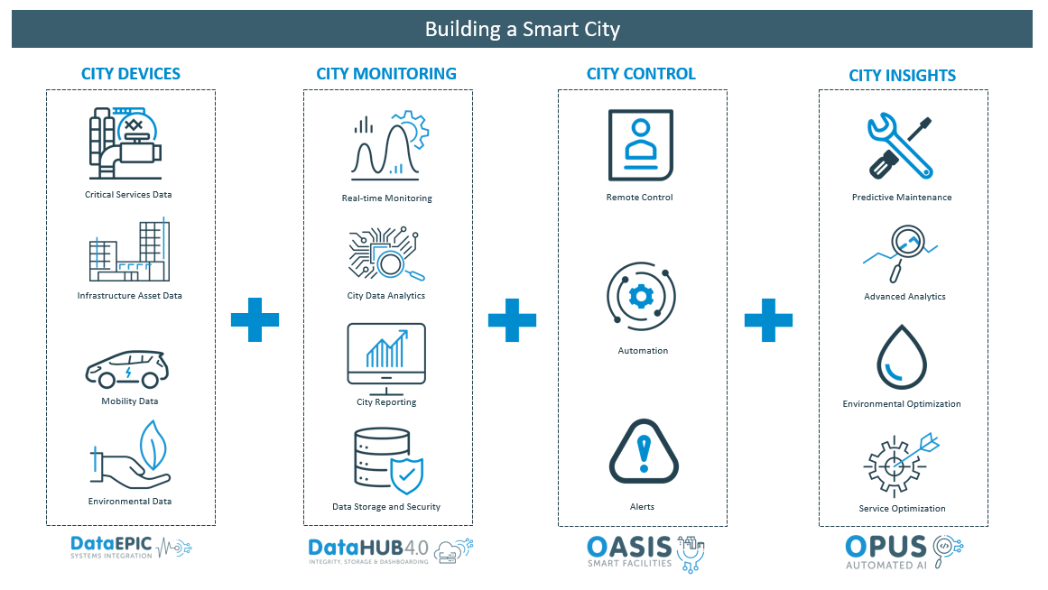Diagram on how to Build a smart city. By VROC