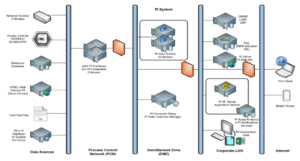 Example of OSIsoft PI System architecture for one single location