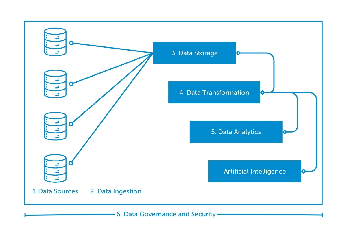 The components of a data management strategy outlined