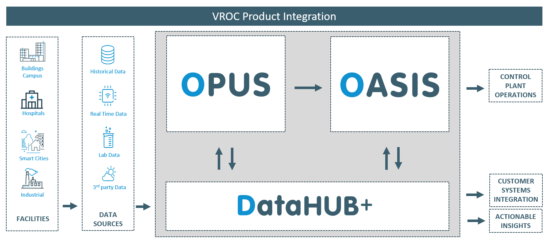 Diagram showing how VROC's products integrate with one-another, and how data flows into and out of the ecosystem