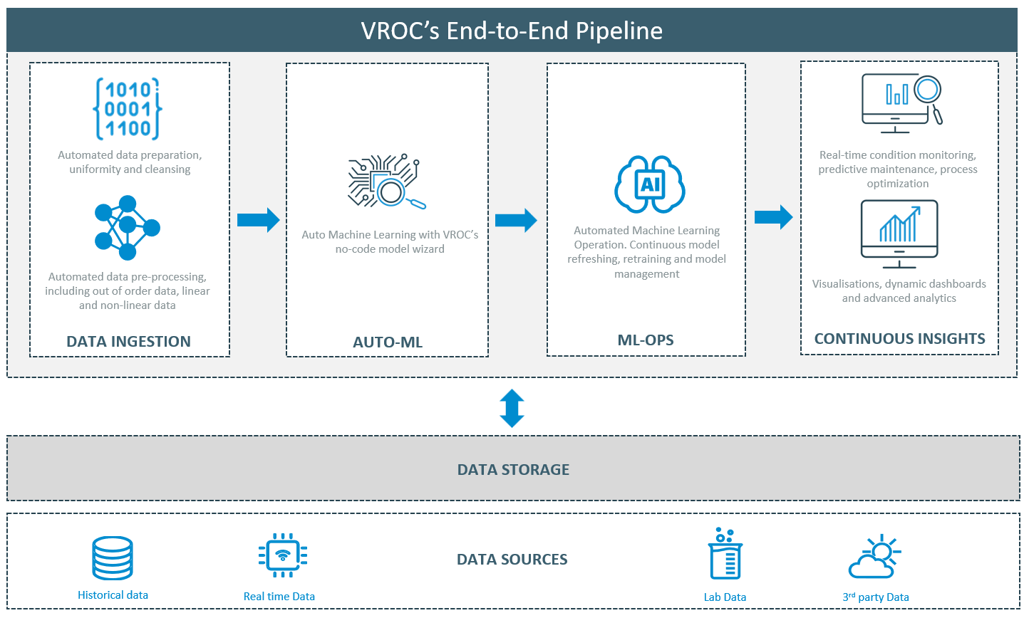 VROC's unique end-to-end ML pipeline include AutoML and MLOps capability