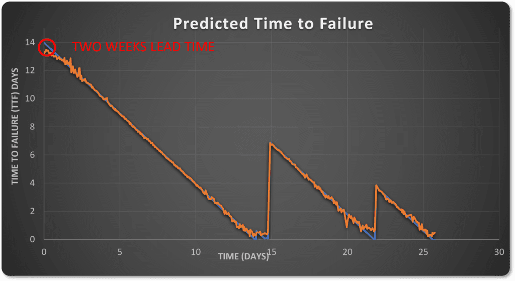 Graph showing the Predictive Time To Failure, with two weeks lead time for a machine failure. Prediction generated using OPUS's Time to Failure AI Model feature.