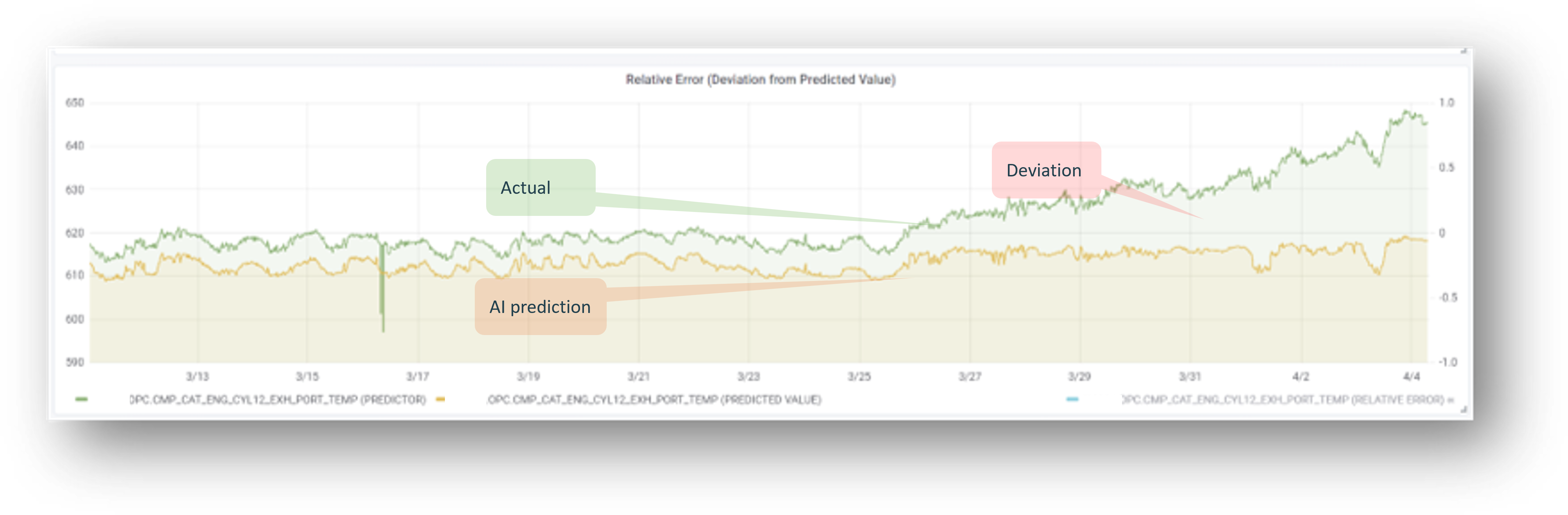 OPUS Deviation model outcome, highlights the deviation from predicted value, or the relative error. 