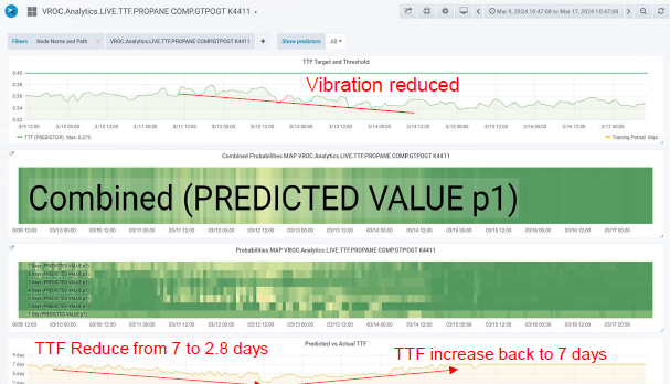 Time to failure AI model example from offshore oil and gas platform.