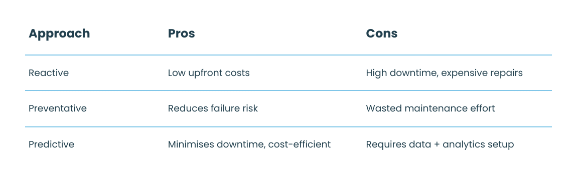 Table showing the pros and cons of Reactive, Preventative and Predictive maintenance methods