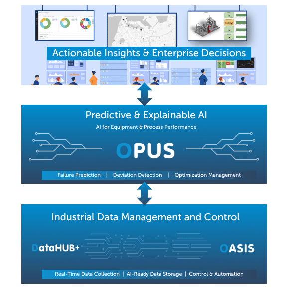 The VROC Suite of solutions supports from data collection to enterprise decision making